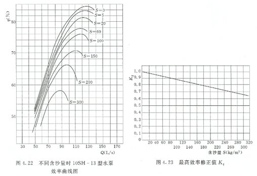 大東海泵業(yè)水泵性能曲線圖