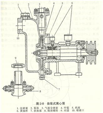 大東海泵業(yè)自吸泵結構圖