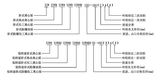 大東海泵業ISW多級單吸離心泵型號意義