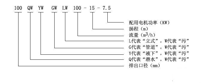 大東海泵業(yè)無堵塞潛水排污泵型號意義