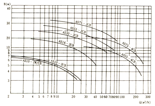 大東海泵業(yè)AS泵性能曲線(xiàn)圖