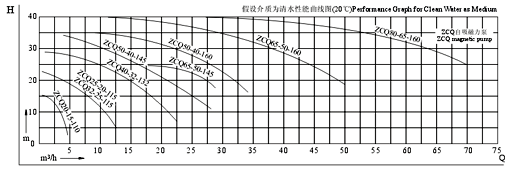 大東海泵業自吸式磁力泵性能曲線圖