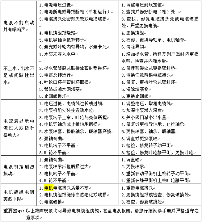 大東海泵業深井潛水泵故障處理表